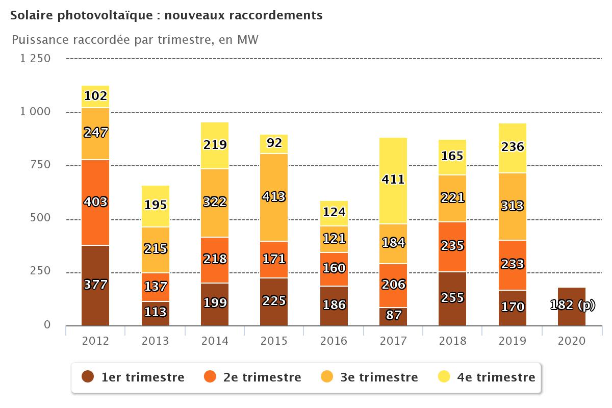 Marché photovoltaïque 2024 Les chiffres clés Les Énergies Renouvelables