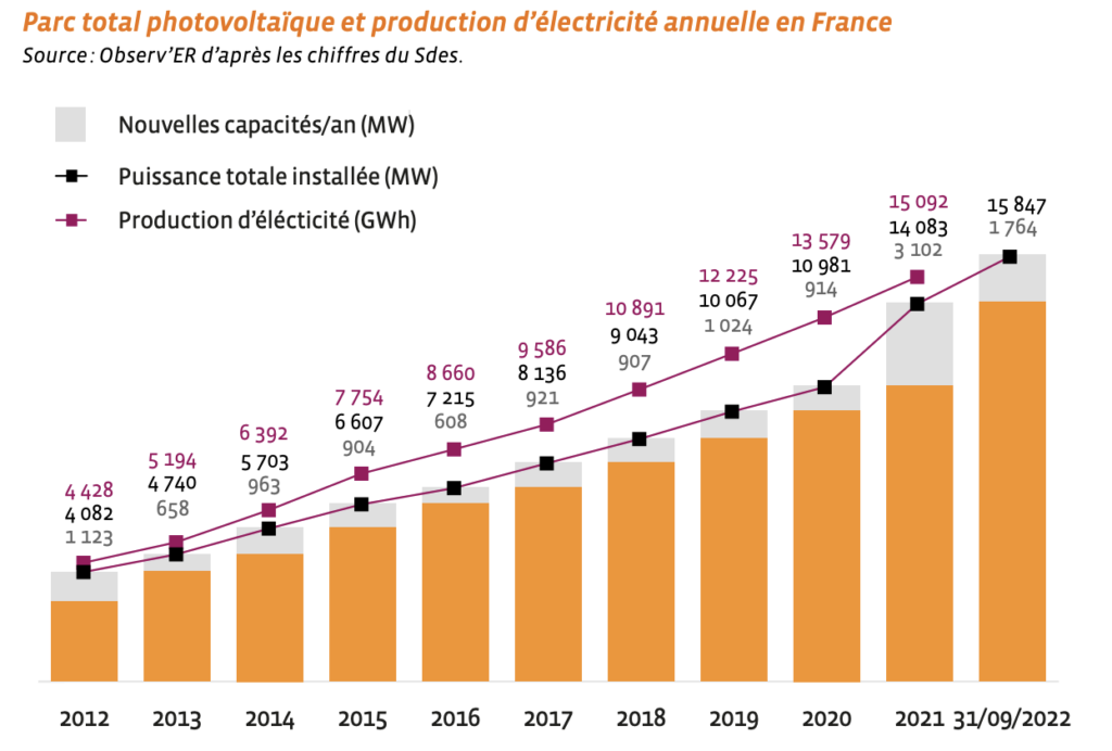 Photovoltaïque 2024 Les Chiffres Clés Les Énergies Renouvelables