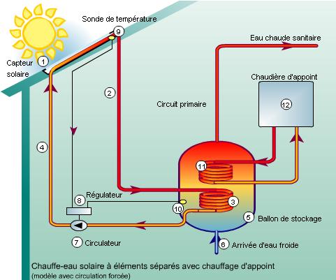 Capteurs solaires thermiques pour le chauffage et l'eau chaude