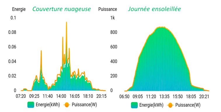 graphique de Puissance photovoltaique 