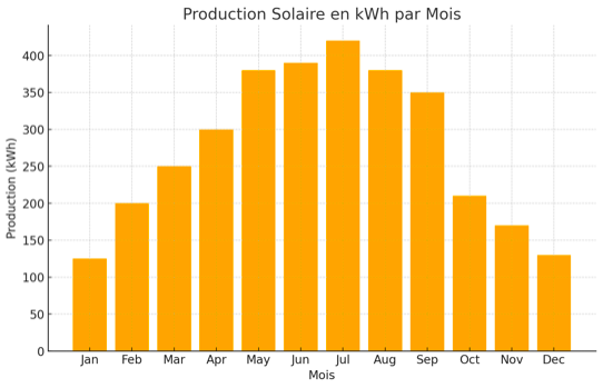 production solaire