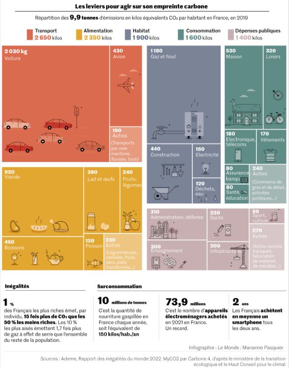 émission CO2 par poste pour un français