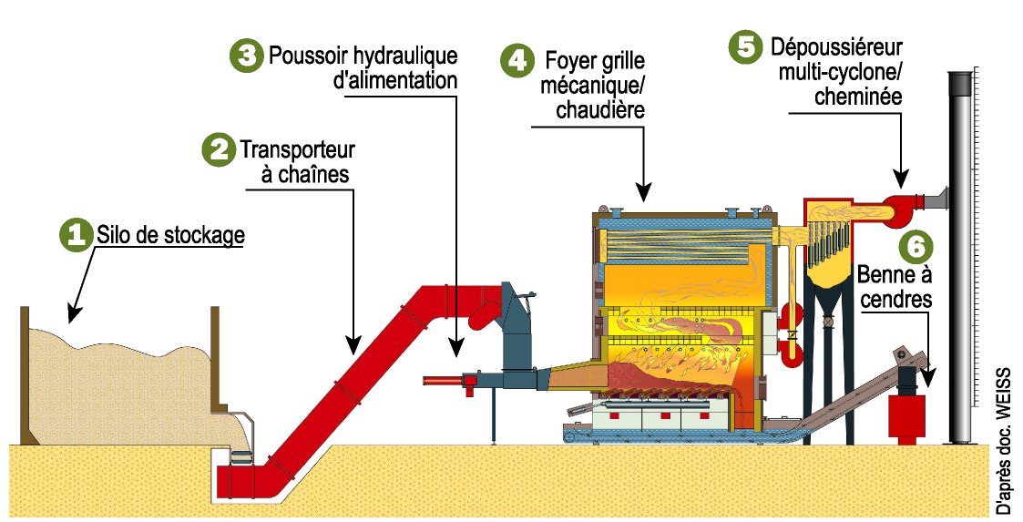 Schéma chaudière à biomasse 