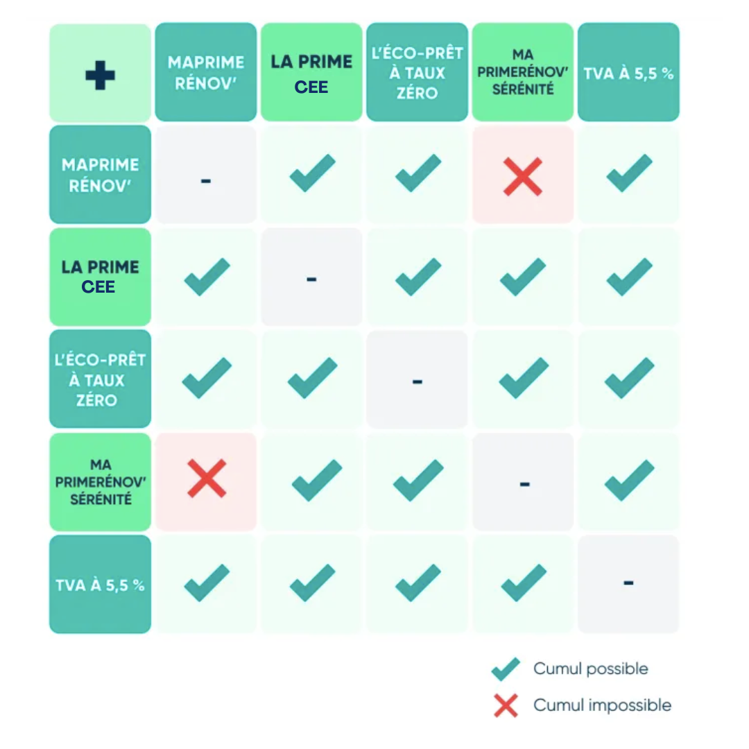 Tableau du cumul des aides possible pour la rénovation énergétique du logement