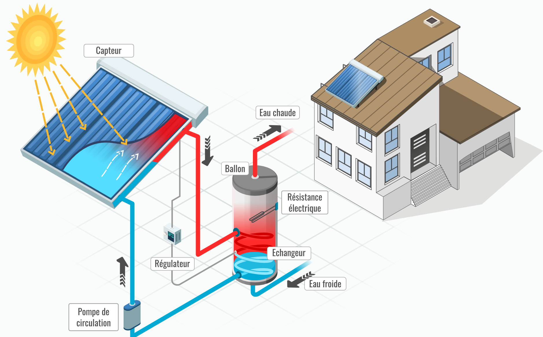 Schéma panneau thermique solaire qui chauffe l'eau de la maison