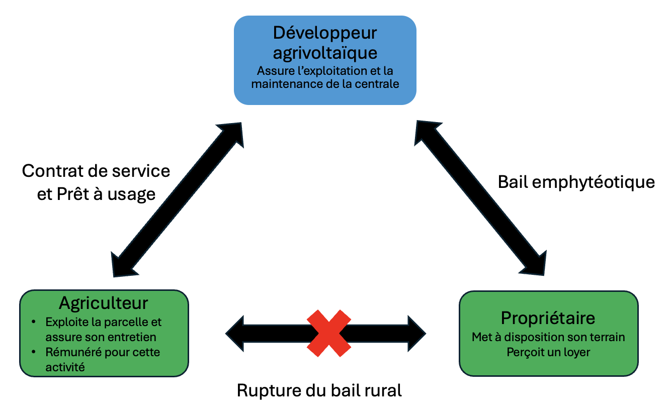 BAIL EMPHYTEOTIQUE AGRIVOLTAISME