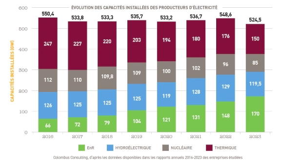 Evolution investissement producteur électricité