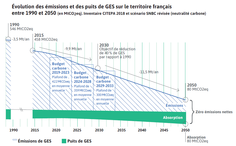 trajectoire neutralité carbone 2050