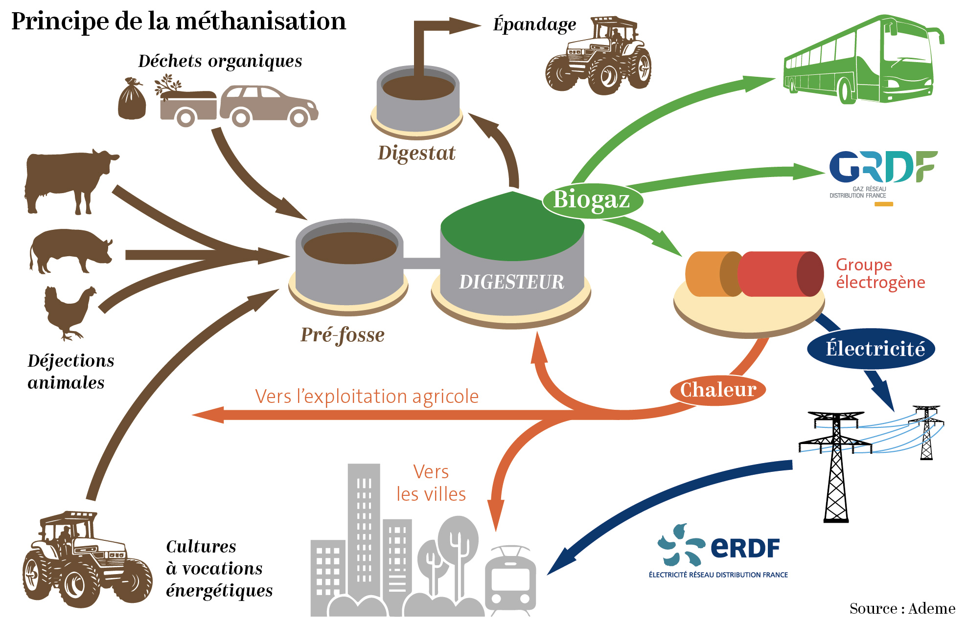 methanisation